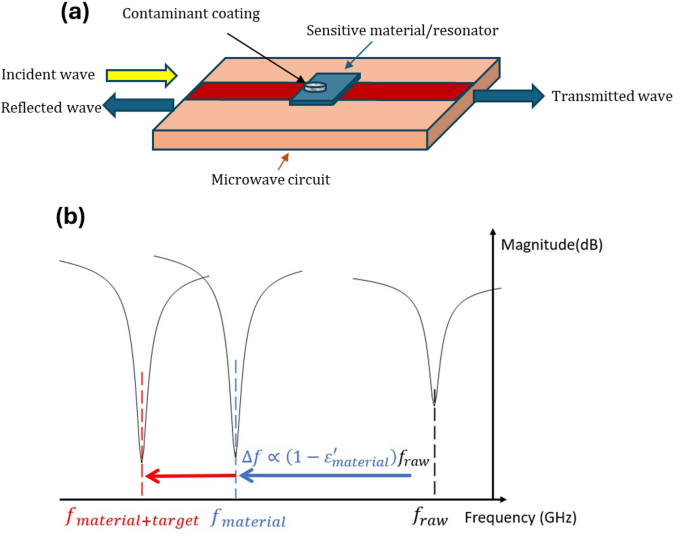 Development of in situ real-time sensor for molecular contamination