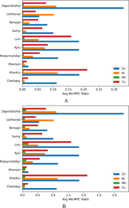 Poor quality of sewage water in Ukraine: a priority in post-war rebuilding