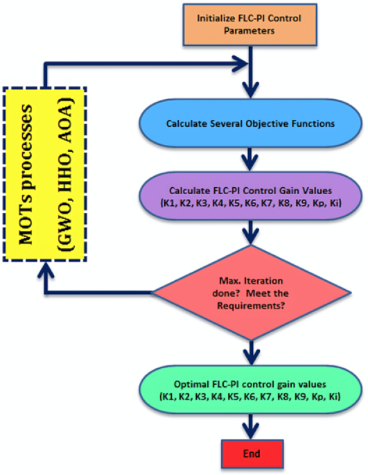 Hybrid fuzzy logic–PI control with metaheuristic optimization for enhanced performance of high-penetration grid-connected PV systems