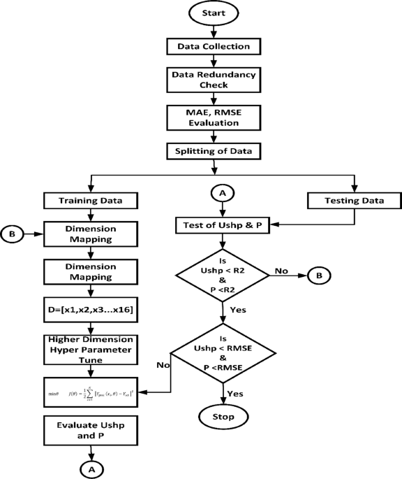 Integrating high dimensional quadratic regression with penalties based predictive modeling for hydro power plants accurate tariff prediction