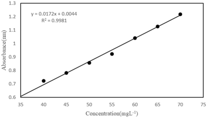 Elimination of cetyldimethylethylammonium ammonium bromide from water by almond shell based magnetic activated carbon/membrane hybrid processes