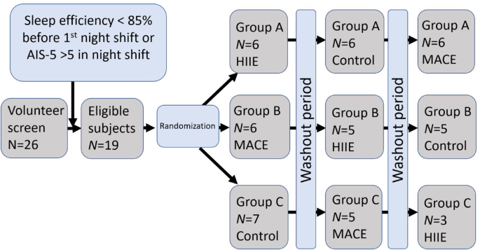 Moderate-intensity continuous exercise preserves sleep quality, while high-intensity intermittent exercise disrupts it in female night-shift healthcare workers
