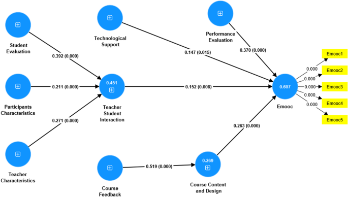 The effectiveness of MOOCs in Technical Education: an Indian perspective