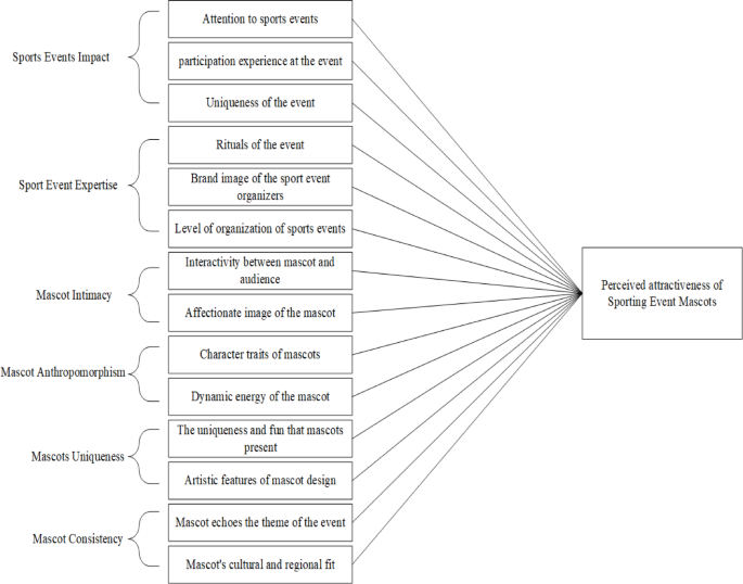 A study of the effect of mascot attractiveness on attitudes toward sporting events