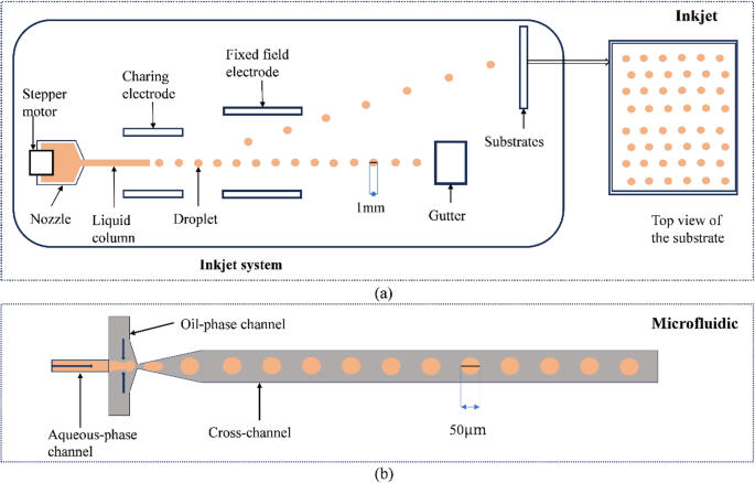 Machine learning based multi-parameter droplet optimisation model study