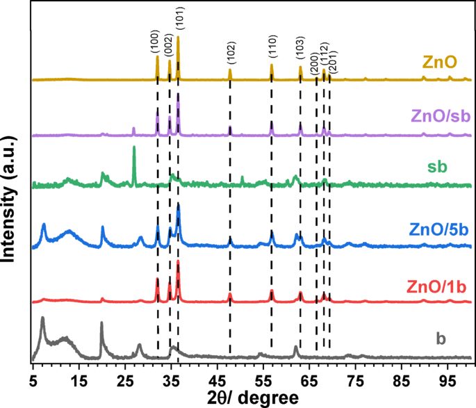 Preparation and characterization of zno/bentonite nanocomposites for enhanced photocatalytic degradation of pesticides in contaminated water