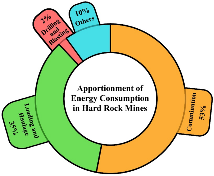The use of acoustic emission technique in MWD for mine to mill approach as a smart tool for sustainable mining