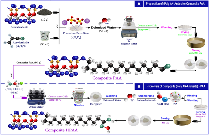 Application of andesite and hydrolyzed poly acrylonitrile andesite composite for adsorption of Al(III), Fe(III), CH3SH, and H2S form aqueous solutions