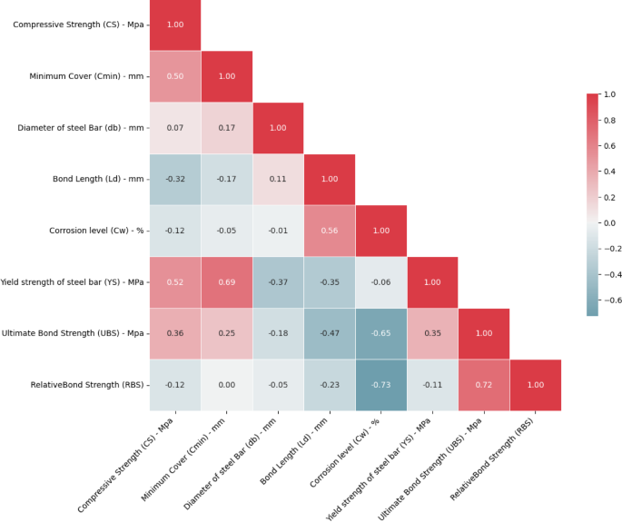 ML modeling of ultimate and relative bond strength for corroded rebars based on concrete and steel properties