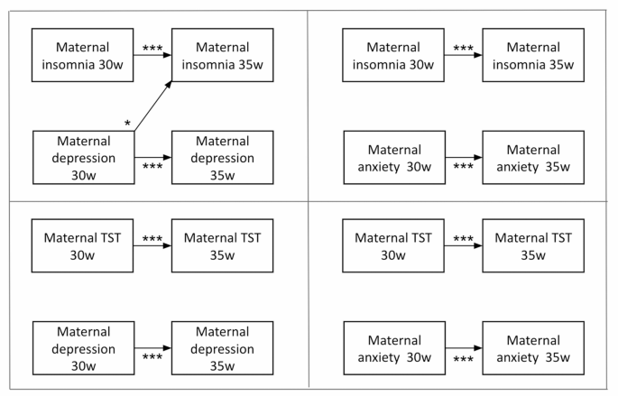 Bi-directional associations between maternal and infant sleep, and maternal mental health from late pregnancy to 2 years postpartum