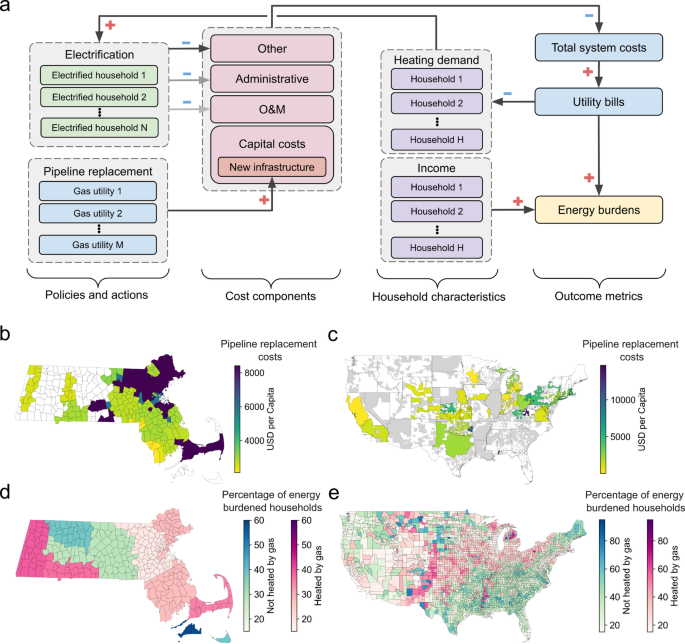 Effects of uncoordinated electrification on energy burdens for natural gas customers
