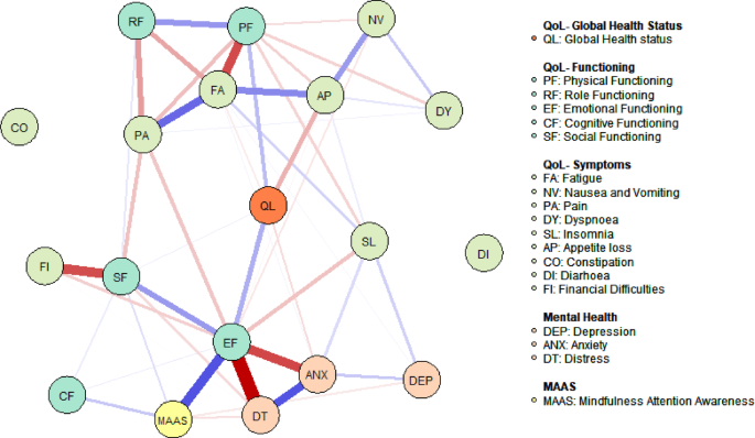 Network analysis of the intercorrelations between quality of life, trait mindfulness, and mental health among patients with breast cancer