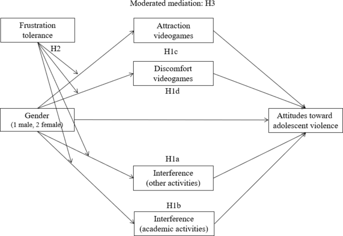 The role of video game consumption habits in the relationship between gender and attitudes towards violence among adolescents