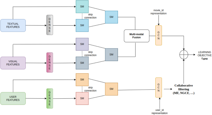 Unlocking latent features of users and items: empowering multi-modal recommendation systems