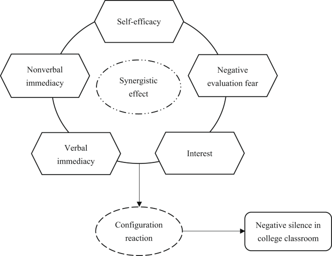 Configuration analysis of negative silence in college classroom based on FSQCA method