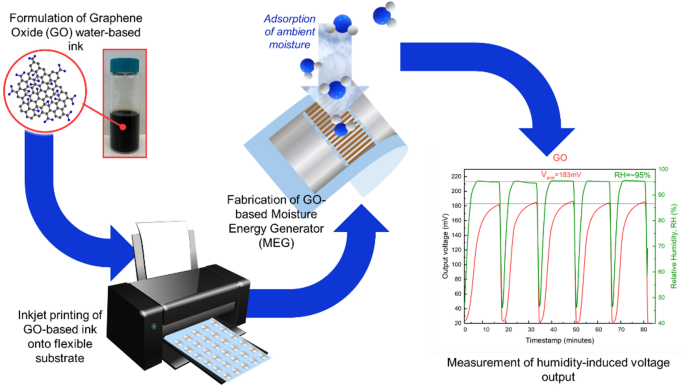 Water-based graphene oxide inks for inkjet-printed flexible moisture energy generators