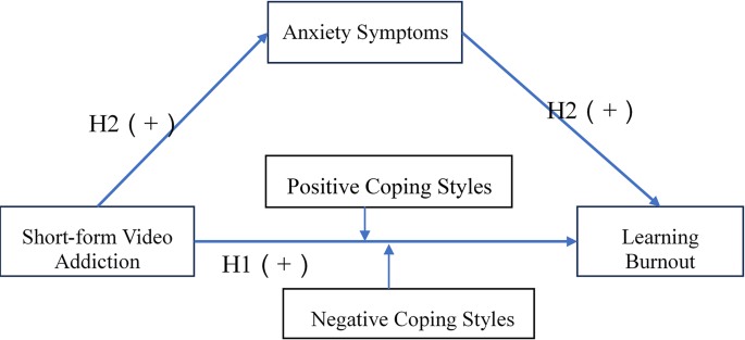 Undergraduates short form video addiction and learning burnout association involving anxiety symptoms and coping styles moderation