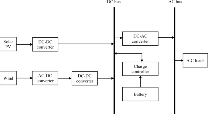 A fuzzy logic based energy management model for solar PV-wind standalone with battery storage system