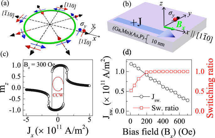 Symmetry-breaking effects on spin–orbit torque switching in ferromagnetic semiconductors with perpendicular magnetic anisotropy