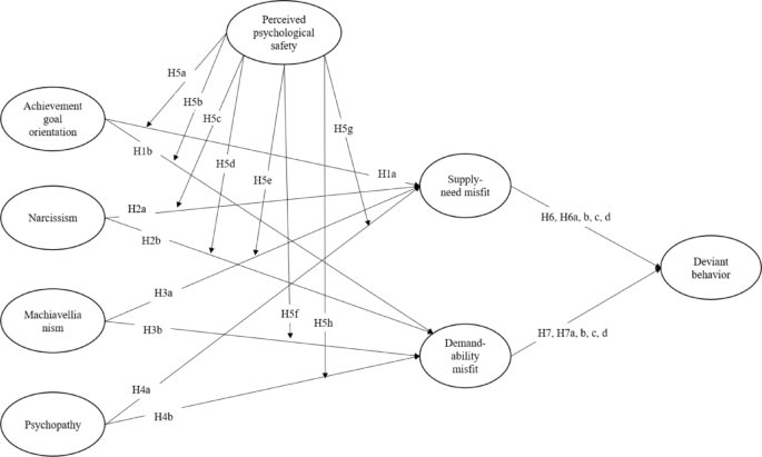 The impacts of achievement goal orientation, dark triad, person-environment misfit, and perceived psychological safety on external hires’ deviant behaviors