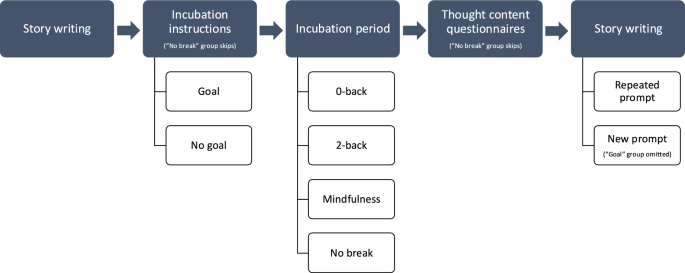 Mind wandering during creative incubation predicts increases in creative performance in a writing task
