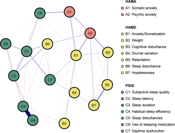 The relationship between anxiety and depression symptoms in insomnia patients: a network analysis