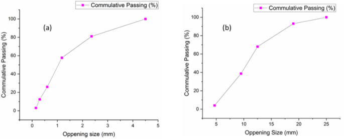 Experimental investigation on partial cement replacement with binary blended bagasse ash and calcined dolomite for enhanced C-25 grade concrete performance