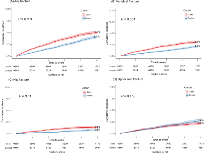 Fractures incidence and its association on mortality in multiple myeloma patients: a nationwide cohort study (CAREMM-2105 study)