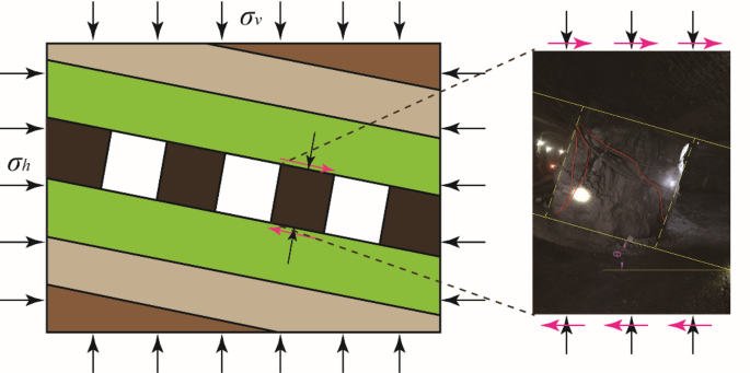 Characterization of dip effect on strength for gently inclined rock pillar