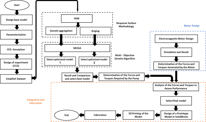 Design and prototyping of a magnetically and hydrodynamically suspended blood pump via multiobjective optimization
