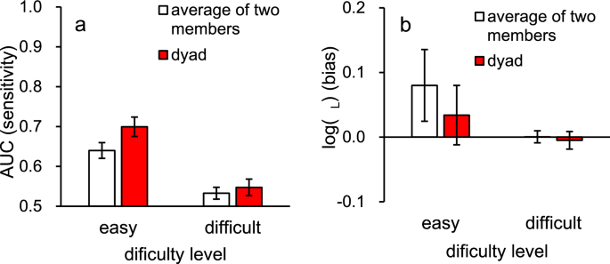 Effect of interacting minds on response criterion in two person perceptual decision making