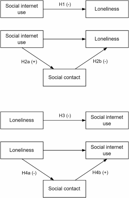 The relationships between social internet use, social contact, and loneliness in older adults