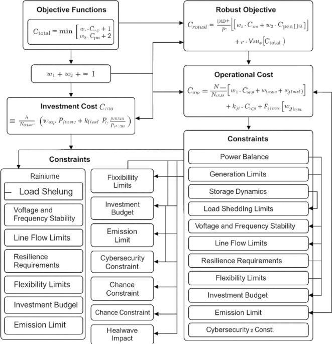 Hierarchical deep Q-network-based optimization of resilient grids under multi-dimensional uncertainties from extreme weather