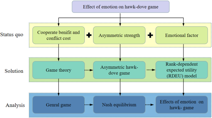 Effect of emotion on hawk-dove game for two players with different strength