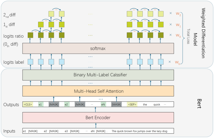 A weighted difference loss approach for enhancing multi-label classification
