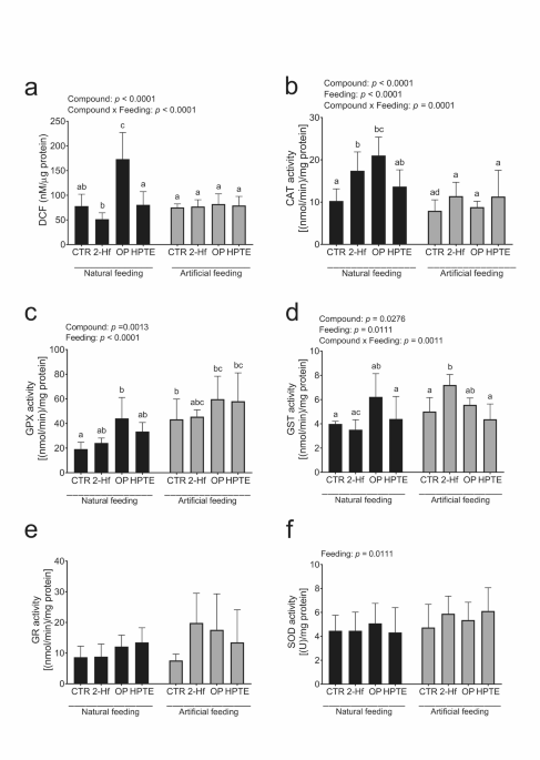 Oxidative stress, apoptosis and proliferation in uterus of piglets fed by sow or formula after ex vivo endocrine compound exposure