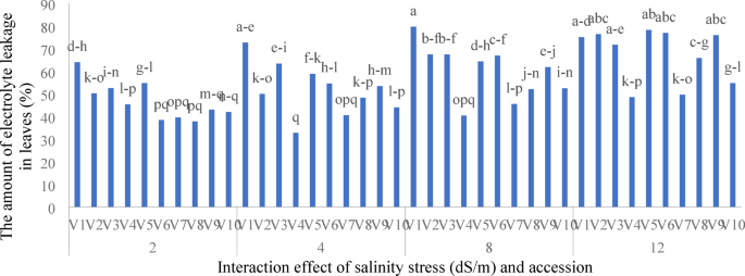 Morphological, physiological, and biochemical changes of eggplant (Solanum melongena L.) in response to salinity stress