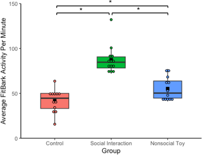 The effect of arousal during and post-training on memory consolidation in detection dogs