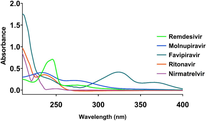 Development and validation of a RP-HPLC method for simultaneous determination of five COVID-19 antiviral drugs in pharmaceutical formulations