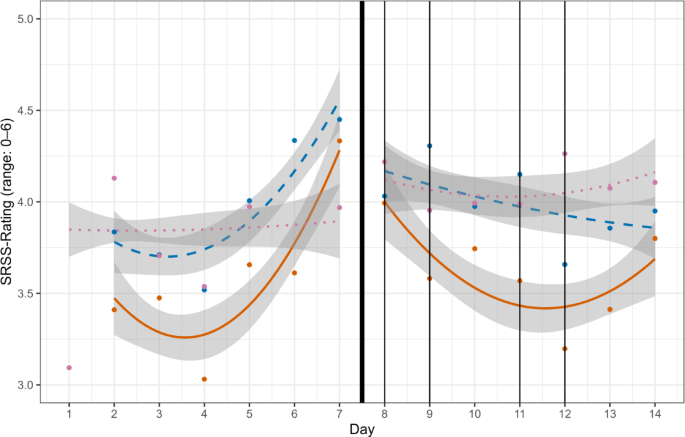 Interindividual and intraindividual differences in recovery of German junior female ice hockey players during 2020 World Championship Division IA tournament