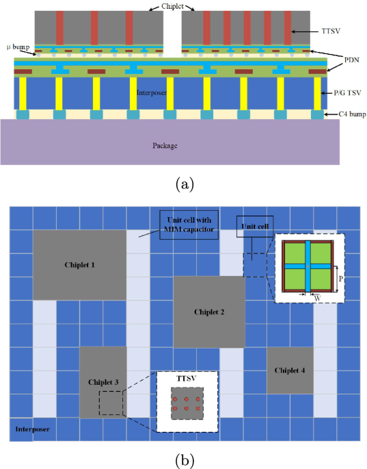 Electrothermal co-optimization of 2.5D power distribution network with TTSV cooling