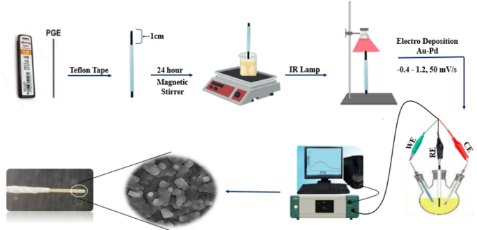 Modification of a pencil graphite electrode with halloysite and gold–palladium bimetallic nanoparticles for diclofenac sodium determination