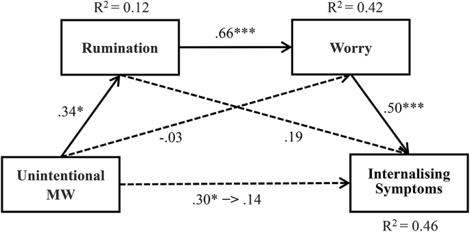 The chain mediation effect of rumination and worry between the intentionality and content dimensions of mind wandering and internalizing symptoms of depression and anxiety