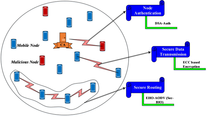 Secure bio-inspired optimization with intrusion aware on-demand routing in MANETs