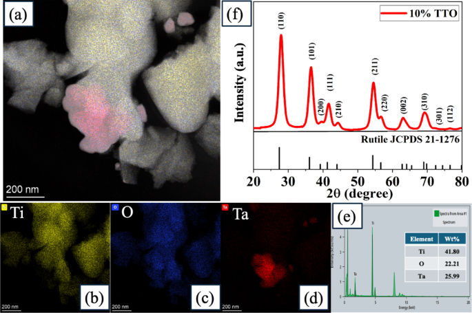 Low sintering temperature enhancing colossal dielectric permittivity and humidity sensitivity in Ta5+ substituted TiO2 ceramics via high energy ball milling