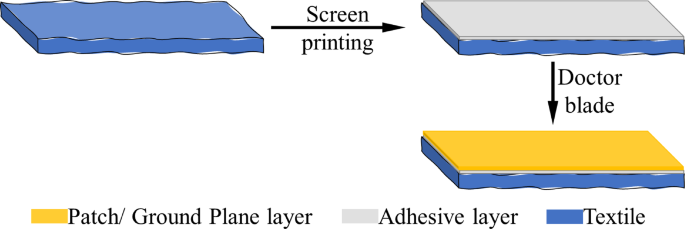 Advancing sustainable RF energy harvesting for wearable electronics with 2.45 GHz textile-printed rectennas
