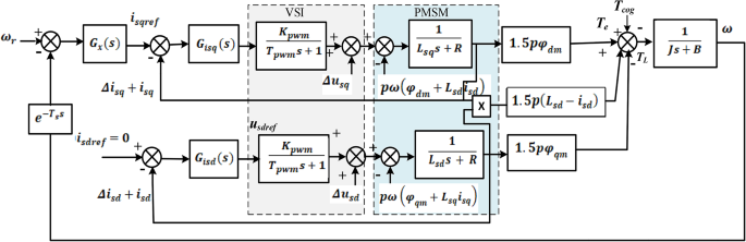 Speed and current harmonics reduction using an adaptive proportional integral resonant controller for PMSM based electric vehicle drives