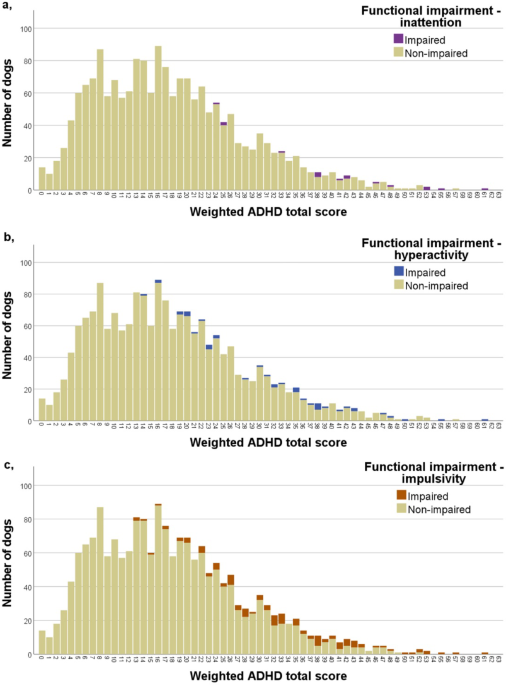 Development of a human analogue ADHD diagnostic system for family dogs