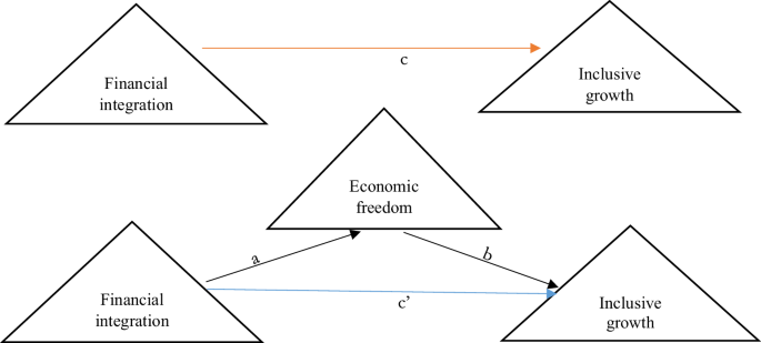 Mediation role of economic freedom in the nexus between financial integration and inclusive growth in Africa