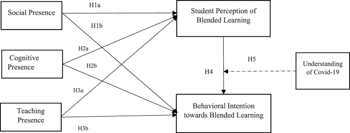 The impact of community of inquiry on university students’ behavioral intention towards blended learning in Vietnam: the moderating of “understanding Covid-19”